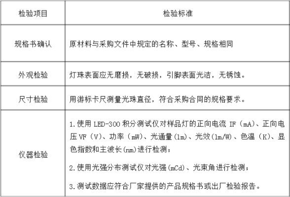 LED光源檢測標(biāo)準(zhǔn)，LED光源檢測方法是什么？(圖2)