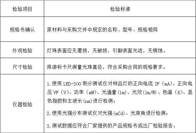 LED光源檢測標(biāo)準(zhǔn)，LED光源檢測方法是什么？(圖1)