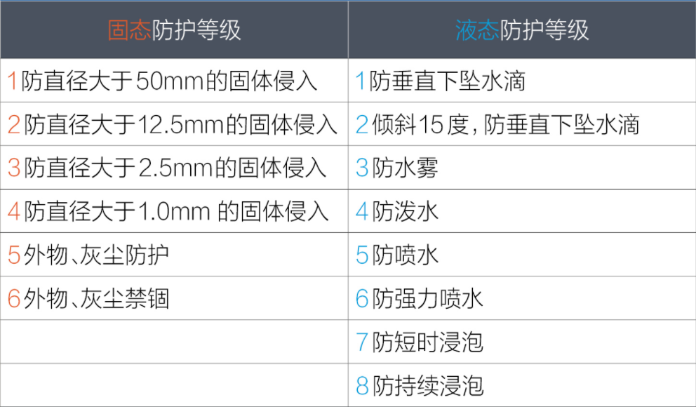 新能源汽車電池防護(hù)等級(jí)IP67是什么意思？(圖1)