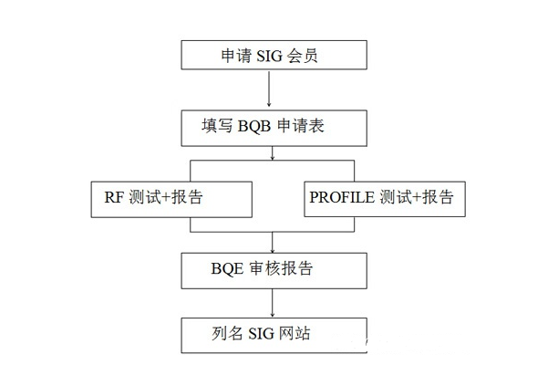 BQB認(rèn)證是什么。bqb認(rèn)證申請模式(圖3)