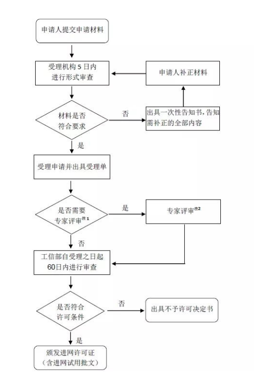 工信部對于CTA入網(wǎng)認(rèn)證減免費(fèi)用的通知(圖2)
