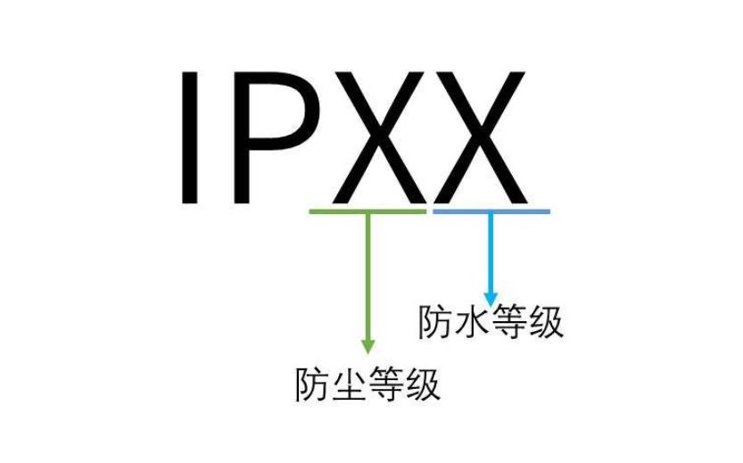 IPX7防水等級(jí)標(biāo)準(zhǔn)，IPX7防水等級(jí)測(cè)試(圖1)