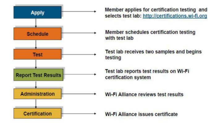 WIFI認(rèn)證，如何加入Wi-FiAlliance(圖2)