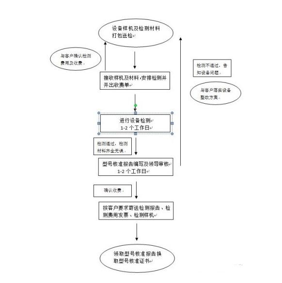 5**品SRRC無線型號(hào)審批申請(qǐng)及認(rèn)證，SRRC申請(qǐng)周期，多少錢？(圖2)