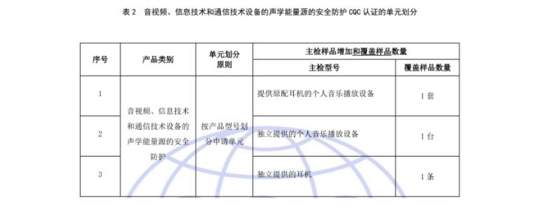 有關(guān)開通音視頻、信息技術(shù)和通信技術(shù)設(shè)備的聲學(xué)能量源的安全防護認證（001115類別）的通知(圖3)