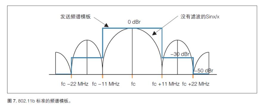 無線射頻《射頻合規(guī)，2.4GHz WIFI頻譜模板》(圖1)