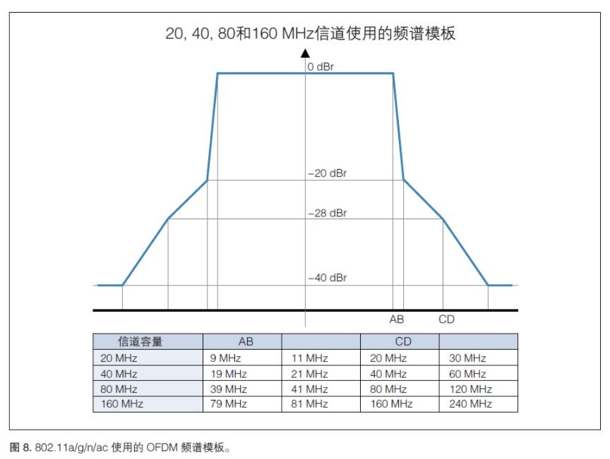 無線射頻《射頻合規(guī)，2.4GHz WIFI頻譜模板》(圖2)