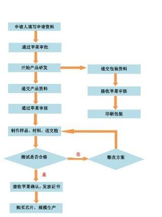MFI認(rèn)證申請需要提交哪些材料？(圖1)