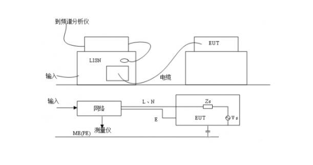 EMC輻射發(fā)射試驗，傳導發(fā)射測試(圖2)