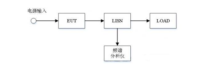 EMC輻射發(fā)射試驗，傳導發(fā)射測試(圖4)