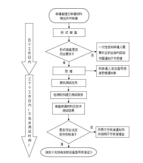srrc認證范圍，藍亞技術_認證機構(圖2)