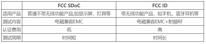 FCC認證是什么？常用的認證標準和范圍(圖1)