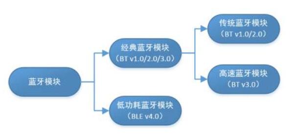傳統(tǒng)藍(lán)牙和BLE在藍(lán)牙BQB認(rèn)證中有什么區(qū)別？(圖1)