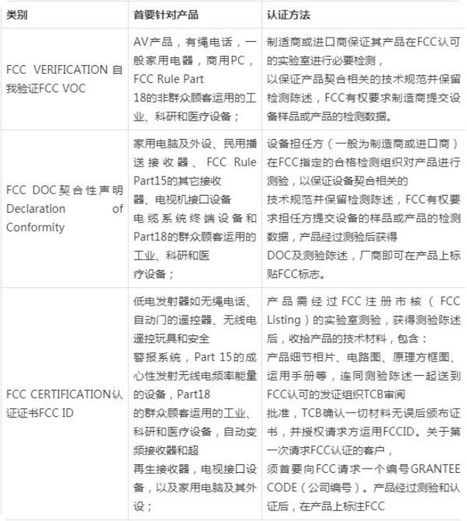 FCC認(rèn)證費(fèi)用是多少，F(xiàn)CC認(rèn)證測試項(xiàng)目是什么？(圖2)