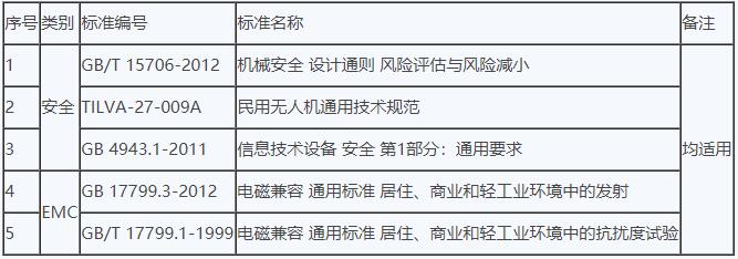 無人機(jī)cr認(rèn)證實(shí)施規(guī)則介紹(圖3)