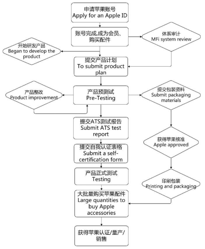 蘋果MFi認(rèn)證_藍(lán)亞技術(shù)第三方檢測(cè)機(jī)構(gòu)(圖2)