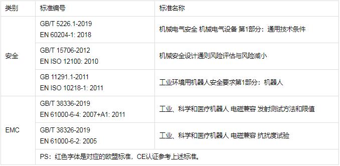 工業(yè)機(jī)器人CR認(rèn)證檢測(cè)標(biāo)準(zhǔn)，怎么辦理(圖1)