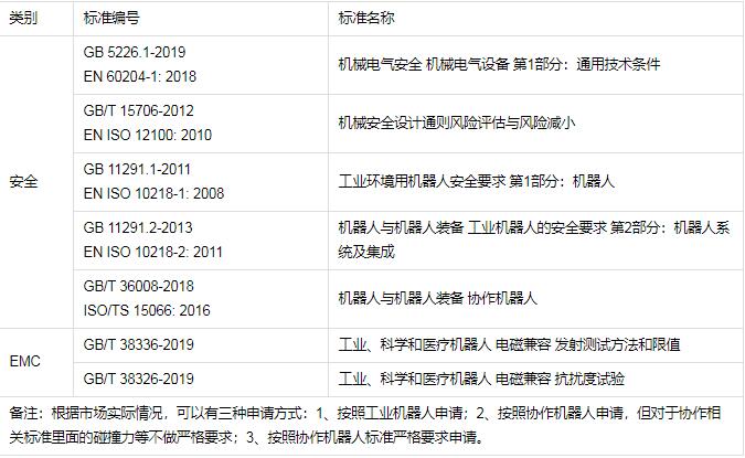 工業(yè)機(jī)器人CR認(rèn)證檢測(cè)標(biāo)準(zhǔn)，怎么辦理(圖2)