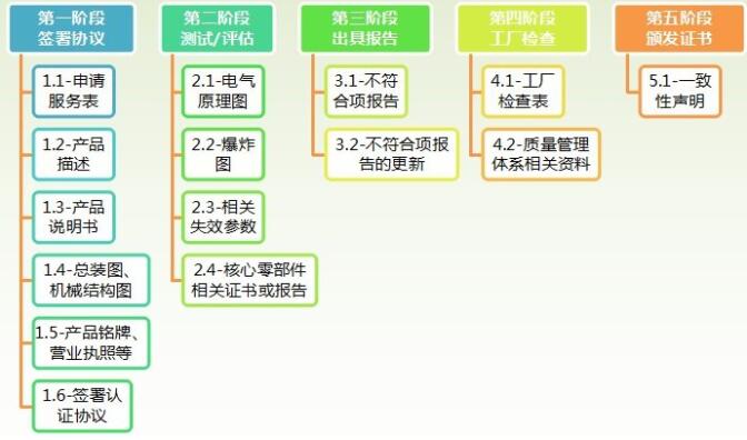 工業(yè)機(jī)器人CR認(rèn)證檢測(cè)標(biāo)準(zhǔn)，怎么辦理(圖4)