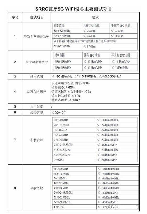 型號核準(zhǔn)SRRC認(rèn)證測試標(biāo)準(zhǔn)及項(xiàng)目(圖3)