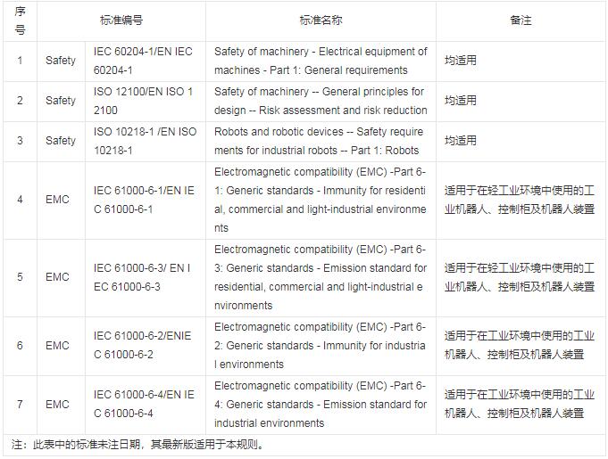 工業(yè)機(jī)器人CR認(rèn)證規(guī)則是什么？(圖3)