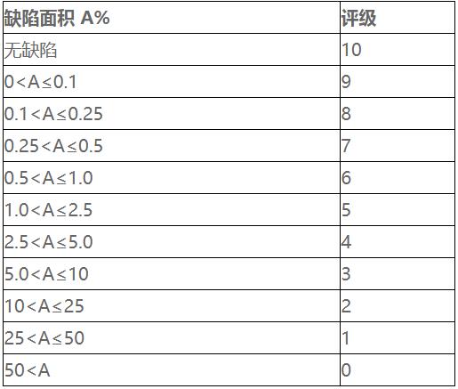 鹽霧試驗等級判定標(biāo)準(zhǔn)及評級方法(圖1)