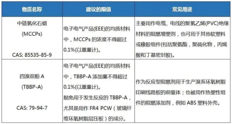 歐盟RoHS3.0即將發(fā)布，2022年底前將新增兩項(xiàng)新物質(zhì)(圖2)