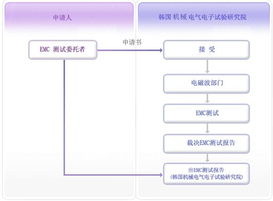 什么是KCC認(rèn)證，如何申請？(圖2)