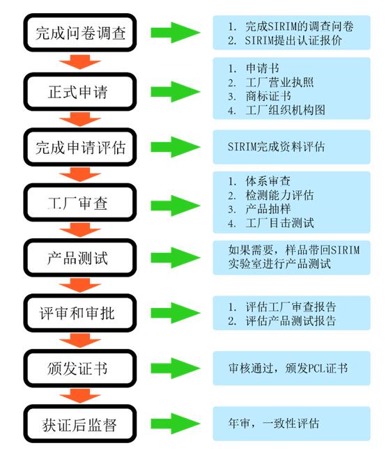 馬來西亞SIRIM認證是什么，認證范圍是什么(圖2)