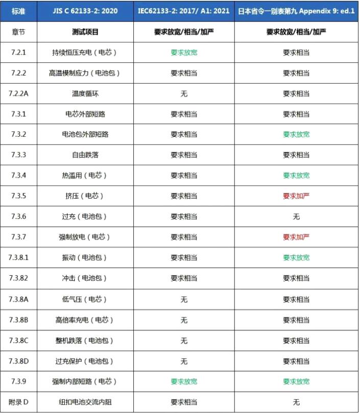 電池PSE認(rèn)證JIS C62133-2標(biāo)準(zhǔn)及測試項(xiàng)目(圖1)