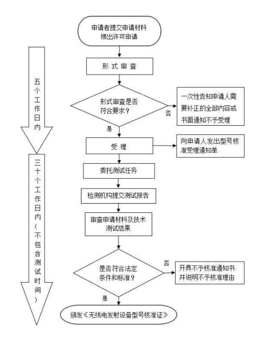 SRRC認證-藍亞技術第三方權威檢測機構(圖2)