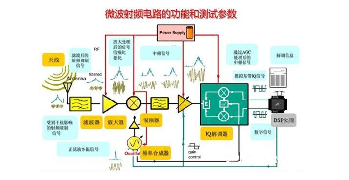 RF射頻測試主要測試什么？(圖2)