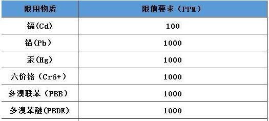 歐盟RoHS與中國(guó)RoHS認(rèn)證有哪些異同？(圖2)
