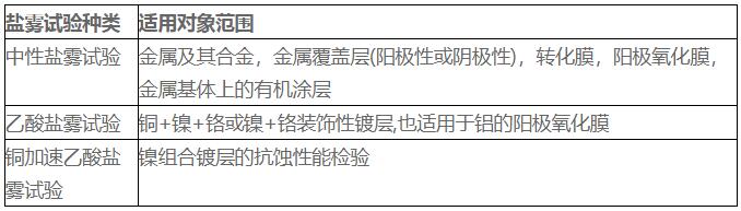 中性鹽霧試驗(yàn)，乙酸鹽霧試驗(yàn)和銅加速乙酸鹽霧試驗(yàn)的適用區(qū)別(圖1)