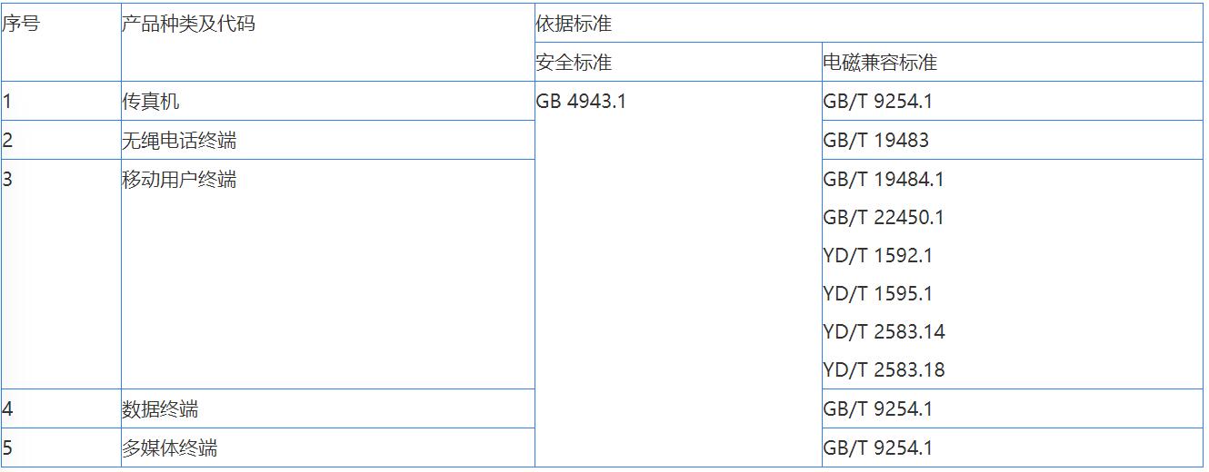 音視頻，信息技術(shù)，電信終端CCC認(rèn)證辦理(圖3)