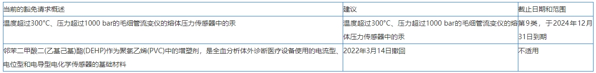 注意！歐盟RoHS指令或?qū)⒏赂戒汭V(圖2)
