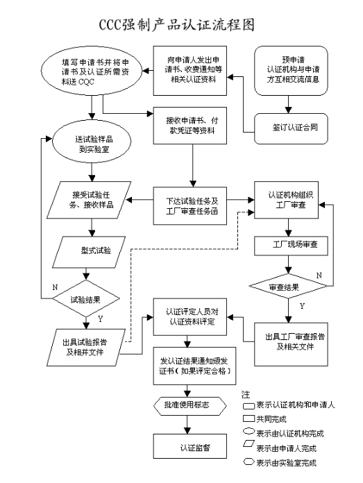電子產(chǎn)品3c認(rèn)證費用多少，怎么辦理(圖2)