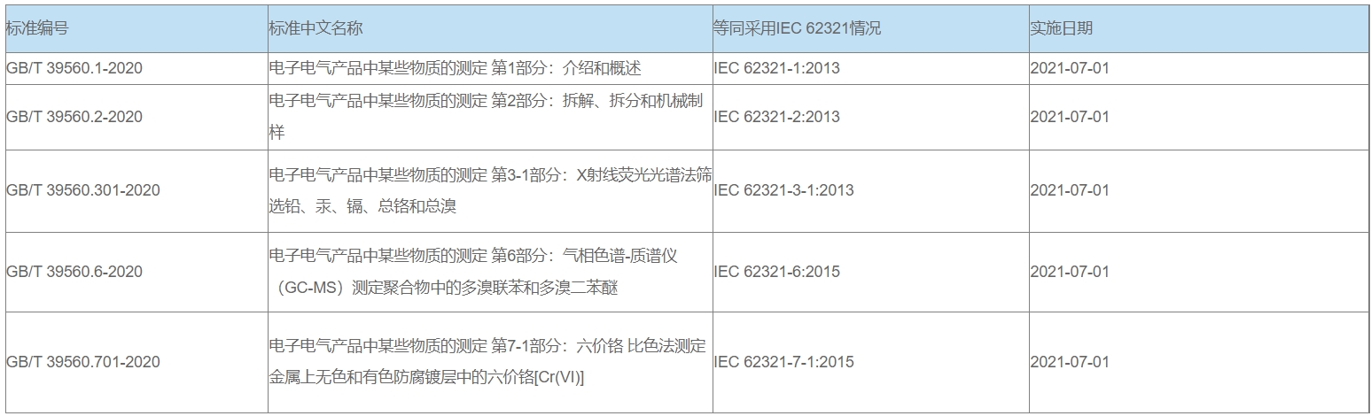 中國RoHS檢測標準及產(chǎn)品(圖2)
