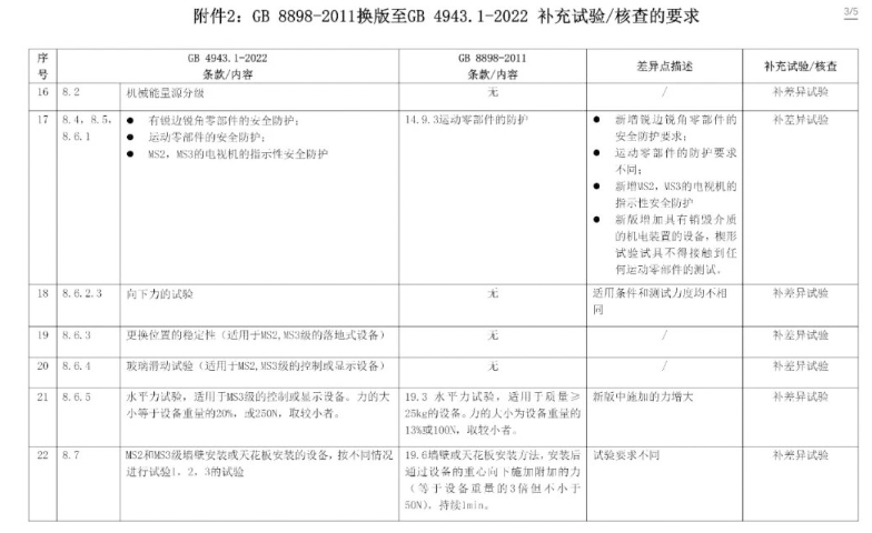 電子產(chǎn)品強制性認證執(zhí)行新版標準GB4943.1-2022有關(guān)要求(圖10)