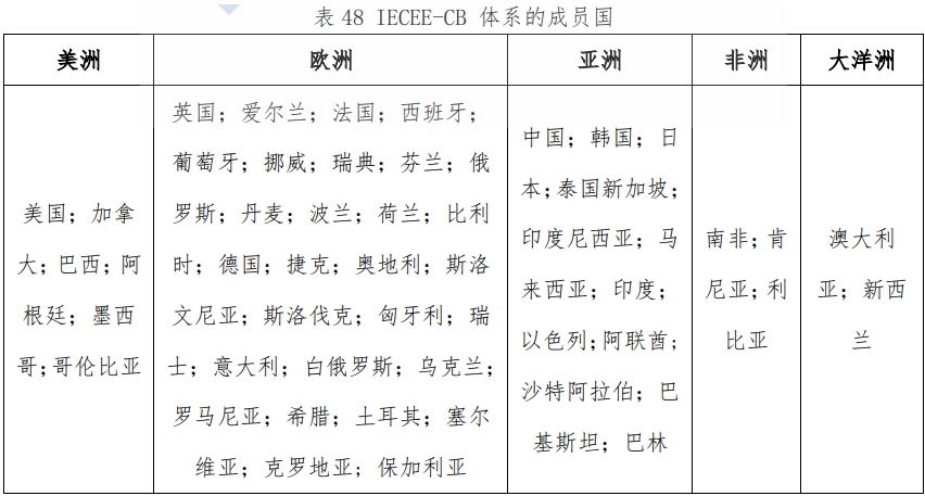 CB證書是什么，適用哪些國(guó)家？(圖2)