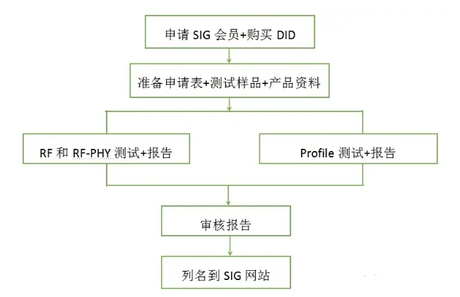 為什么要做BQB認(rèn)證，藍(lán)牙認(rèn)證費用(圖2)