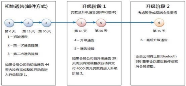 BQB會(huì)員及認(rèn)證申請(qǐng)流程(圖4)