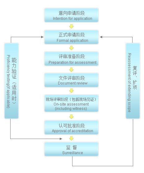 cnas認(rèn)證多少錢，流程是什么？(圖2)