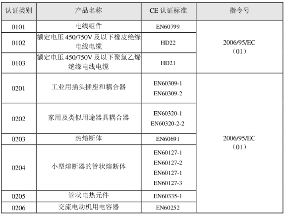 CE認(rèn)證標(biāo)準(zhǔn)是什么？(圖1)
