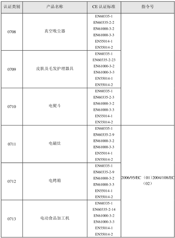 CE認(rèn)證標(biāo)準(zhǔn)是什么？(圖9)