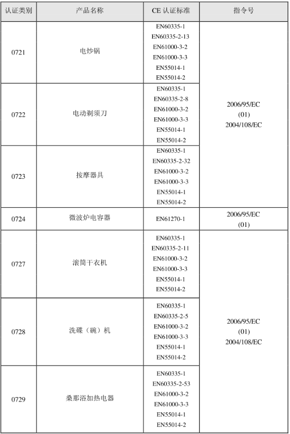 CE認(rèn)證標(biāo)準(zhǔn)是什么？(圖11)
