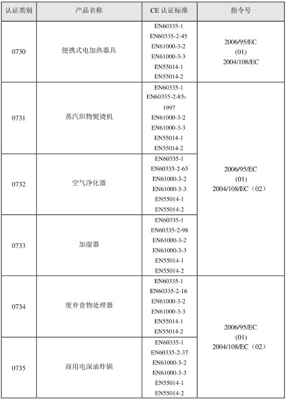 CE認(rèn)證標(biāo)準(zhǔn)是什么？(圖12)