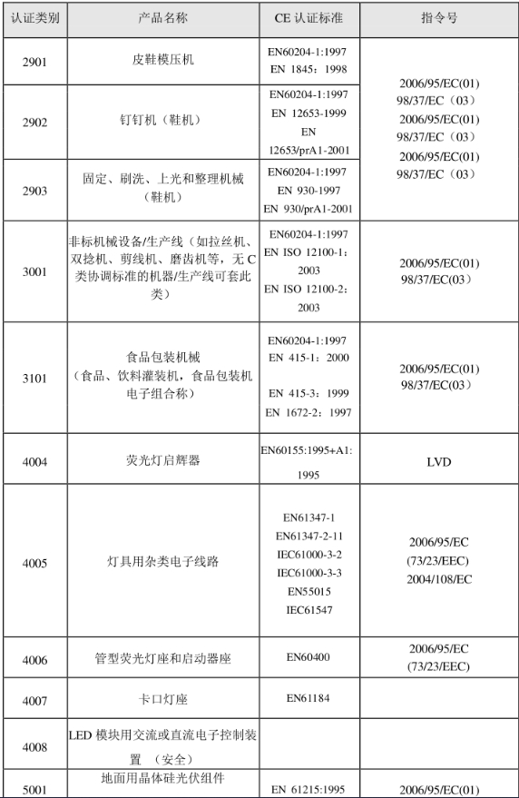 CE認(rèn)證標(biāo)準(zhǔn)是什么？(圖25)