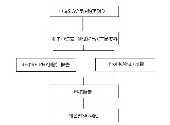 什么是藍(lán)牙BQB認(rèn)證？(圖1)