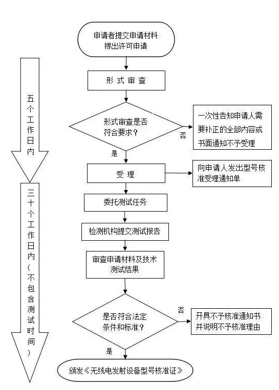 srrc型號核準(zhǔn)認證(圖2)
